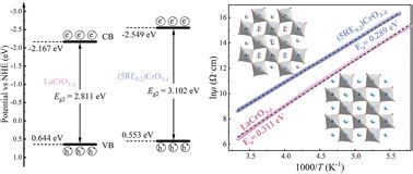 Enhancement linear electrical properties and thermal stability of .